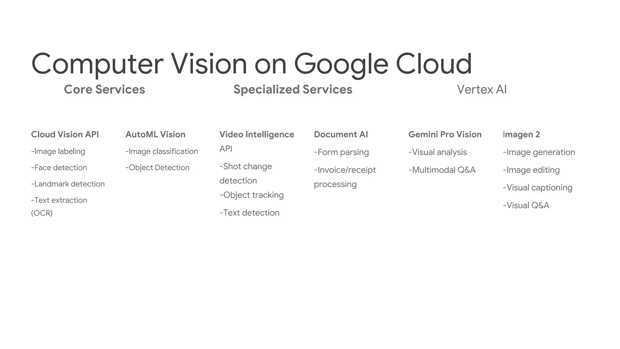 Core Services
Cloud Vision API
-Image labeling
-Face detection
-Landmark detection
-Text extraction
(OCR)
AutoML Vision
-Image classification
-Object Detection
Specialized Services
Video Intelligence
API
-Shot change
detection
-Object tracking
-Text detection
Document AI
-Form parsing
-Invoice/receipt
processing
Vertex AI
Gemini Pro Vision
-Visual analysis
-Multimodal Q&A
Computer Vision on Google Cloud
Imagen 2
-Image generation
-Image editing
-Visual captioning
-Visual Q&A
 