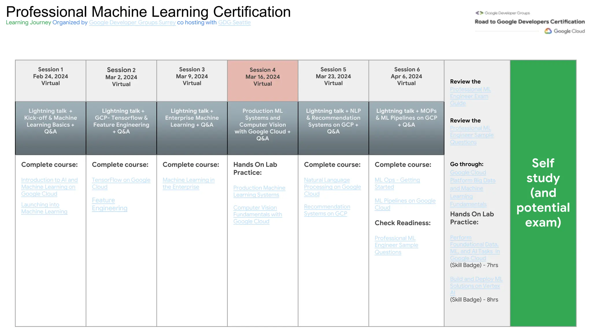 Professional Machine Learning Certification
Learning Journey Organized by Google Developer Groups Surrey co hosting with GDG Seattle
Session 1
Feb 24, 2024
Virtual
Session 2
Mar 2, 2024
Virtual
Session 3
Mar 9, 2024
Virtual
Session 4
Mar 16, 2024
Virtual
Session 5
Mar 23, 2024
Virtual
Session 6
Apr 6, 2024
Virtual Review the
Professional ML
Engineer Exam
Guide
Review the
Professional ML
Engineer Sample
Questions
Go through:
Google Cloud
Platform Big Data
and Machine
Learning
Fundamentals
Hands On Lab
Practice:
Perform
Foundational Data,
ML, and AI Tasks in
Google Cloud
(Skill Badge) - 7hrs
Build and Deploy ML
Solutions on Vertex
AI
(Skill Badge) - 8hrs
Self
study
(and
potential
exam)
Lightning talk +
Kick-off & Machine
Learning Basics +
Q&A
Lightning talk +
GCP- Tensorflow &
Feature Engineering
+ Q&A
Lightning talk +
Enterprise Machine
Learning + Q&A
Production ML
Systems and
Computer Vision
with Google Cloud +
Q&A
Lightning talk + NLP
& Recommendation
Systems on GCP +
Q&A
Lightning talk + MOPs
& ML Pipelines on GCP
+ Q&A
Complete course:
Introduction to AI and
Machine Learning on
Google Cloud
Launching into
Machine Learning
Complete course:
TensorFlow on Google
Cloud
Feature
Engineering
Complete course:
Machine Learning in
the Enterprise
Hands On Lab
Practice:
Production Machine
Learning Systems
Computer Vision
Fundamentals with
Google Cloud
Complete course:
Natural Language
Processing on Google
Cloud
Recommendation
Systems on GCP
Complete course:
ML Ops - Getting
Started
ML Pipelines on Google
Cloud
Check Readiness:
Professional ML
Engineer Sample
Questions
 