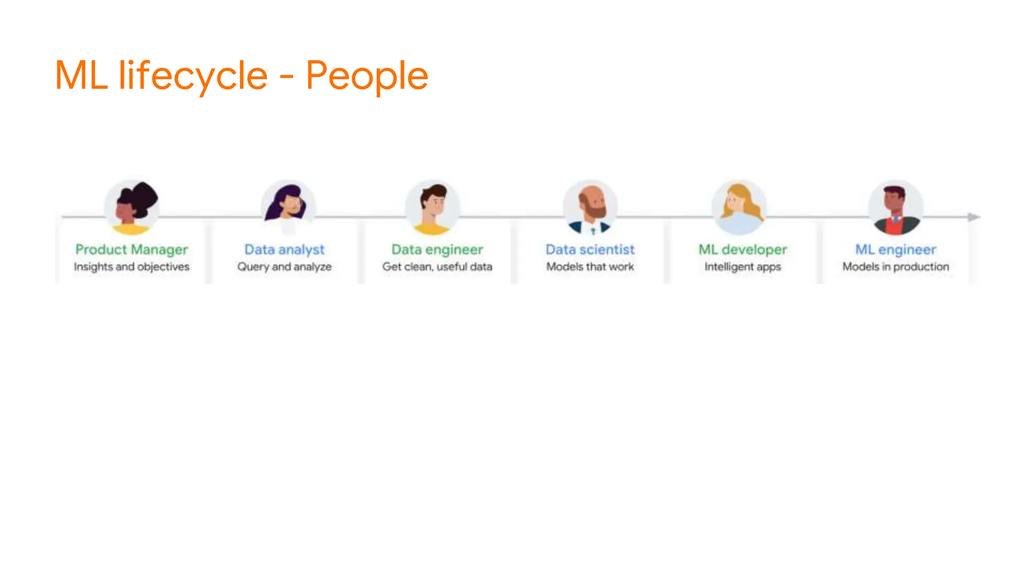 ML lifecycle - People
 