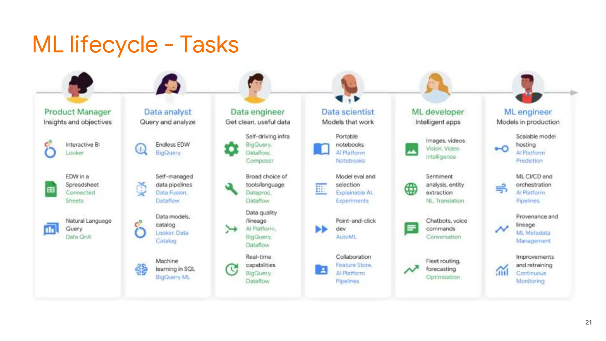 21
ML lifecycle - Tasks
 