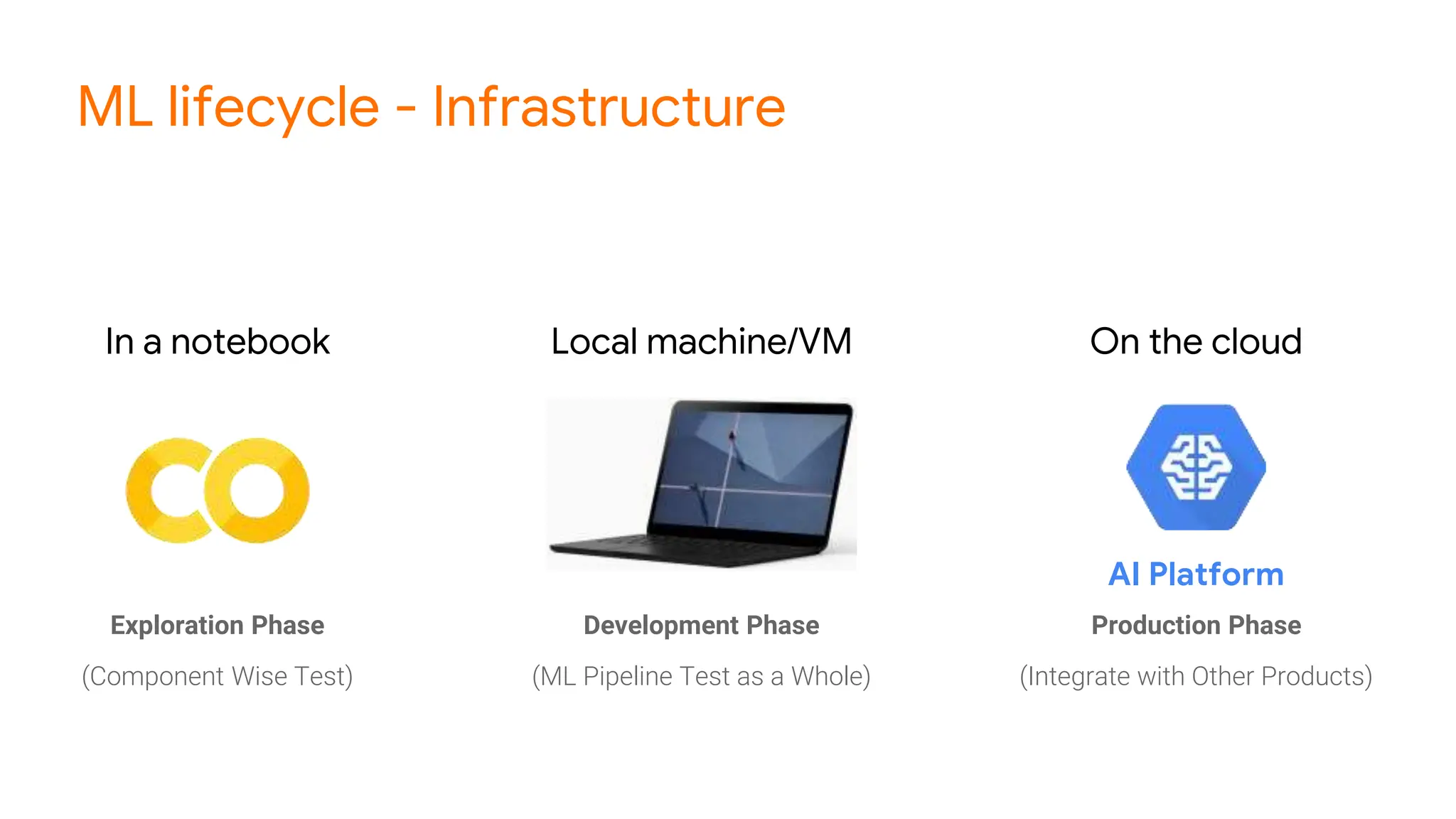 ML lifecycle - Infrastructure
In a notebook Local machine/VM On the cloud
AI Platform
Exploration Phase
(Component Wise Test)
Development Phase
(ML Pipeline Test as a Whole)
Production Phase
(Integrate with Other Products)
 