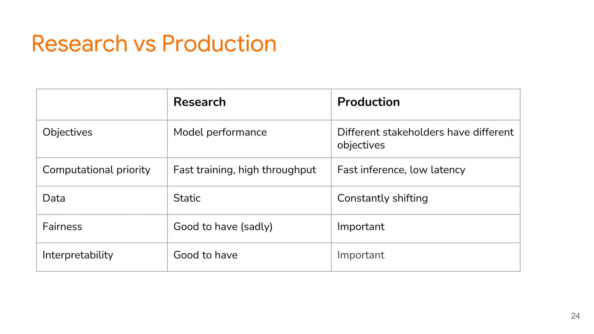 24
Research Production
Objectives Model performance Different stakeholders have different
objectives
Computational priority Fast training, high throughput Fast inference, low latency
Data Static Constantly shifting
Fairness Good to have (sadly) Important
Interpretability Good to have Important
Research vs Production
 