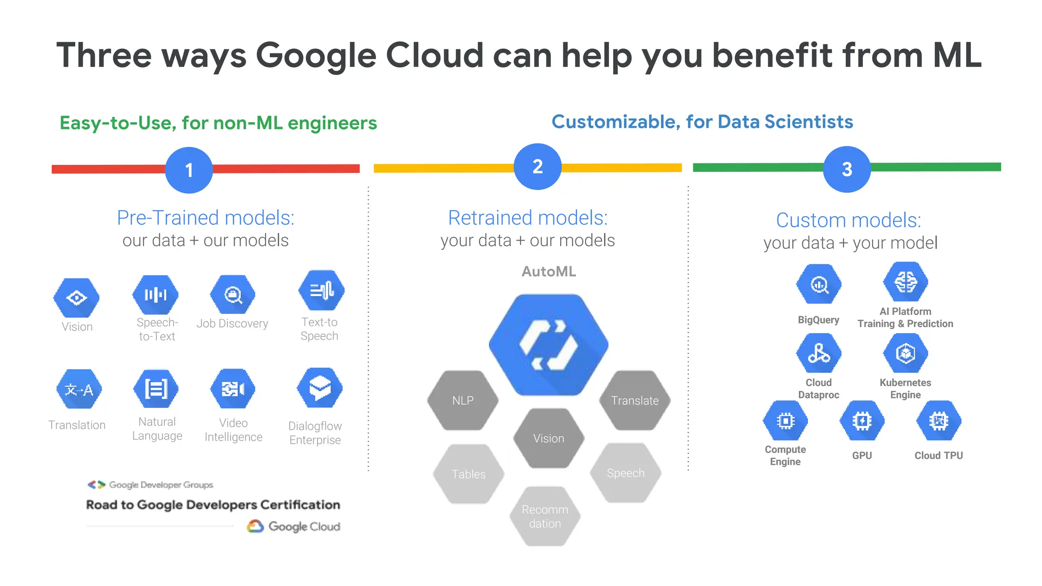 Three ways Google Cloud can help you benefit from ML
Retrained models:
your data + our models
Pre-Trained models:
our data + our models
Custom models:
your data + your model
Vision
Translation Natural
Language
Speech-
to-Text
Job Discovery
Video
Intelligence
Text-to
Speech
AutoML
Easy-to-Use, for non-ML engineers Customizable, for Data Scientists
3
1 2
Compute
Engine
GPU Cloud TPU
Cloud
Dataproc
Kubernetes
Engine
BigQuery
AI Platform
Training & Prediction
Translate
NLP
Speech
Vision
Tables
Recomm
dation
Dialogflow
Enterprise
 