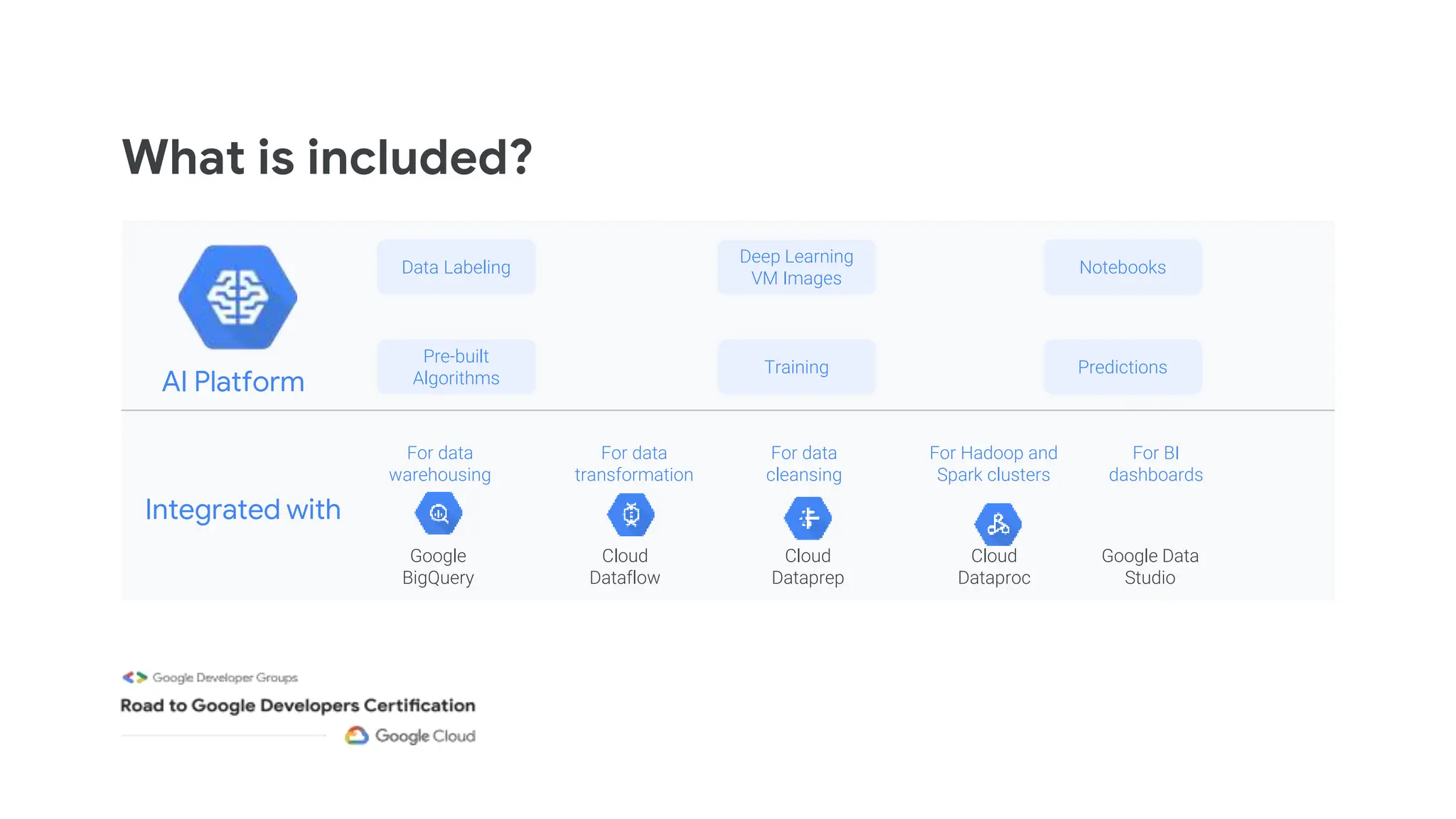 What is included?
AI Platform
Integrated with
Deep Learning
VM Images
Cloud
Dataflow
Cloud
Dataproc
Google
BigQuery
Cloud
Dataprep
Google Data
Studio
Notebooks
Data Labeling
Training Predictions
Pre-built
Algorithms
For data
warehousing
For data
transformation
For data
cleansing
For Hadoop and
Spark clusters
For BI
dashboards
 