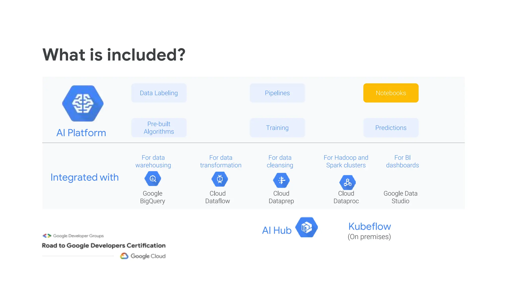 What is included?
Kubeflow
(On premises)
AI Platform
Integrated with
Pipelines
Cloud
Dataflow
Cloud
Dataproc
Google
BigQuery
Cloud
Dataprep
Google Data
Studio
Notebooks
Data Labeling
Training Predictions
Pre-built
Algorithms
For data
warehousing
For data
transformation
For data
cleansing
For Hadoop and
Spark clusters
For BI
dashboards
AI Hub
 