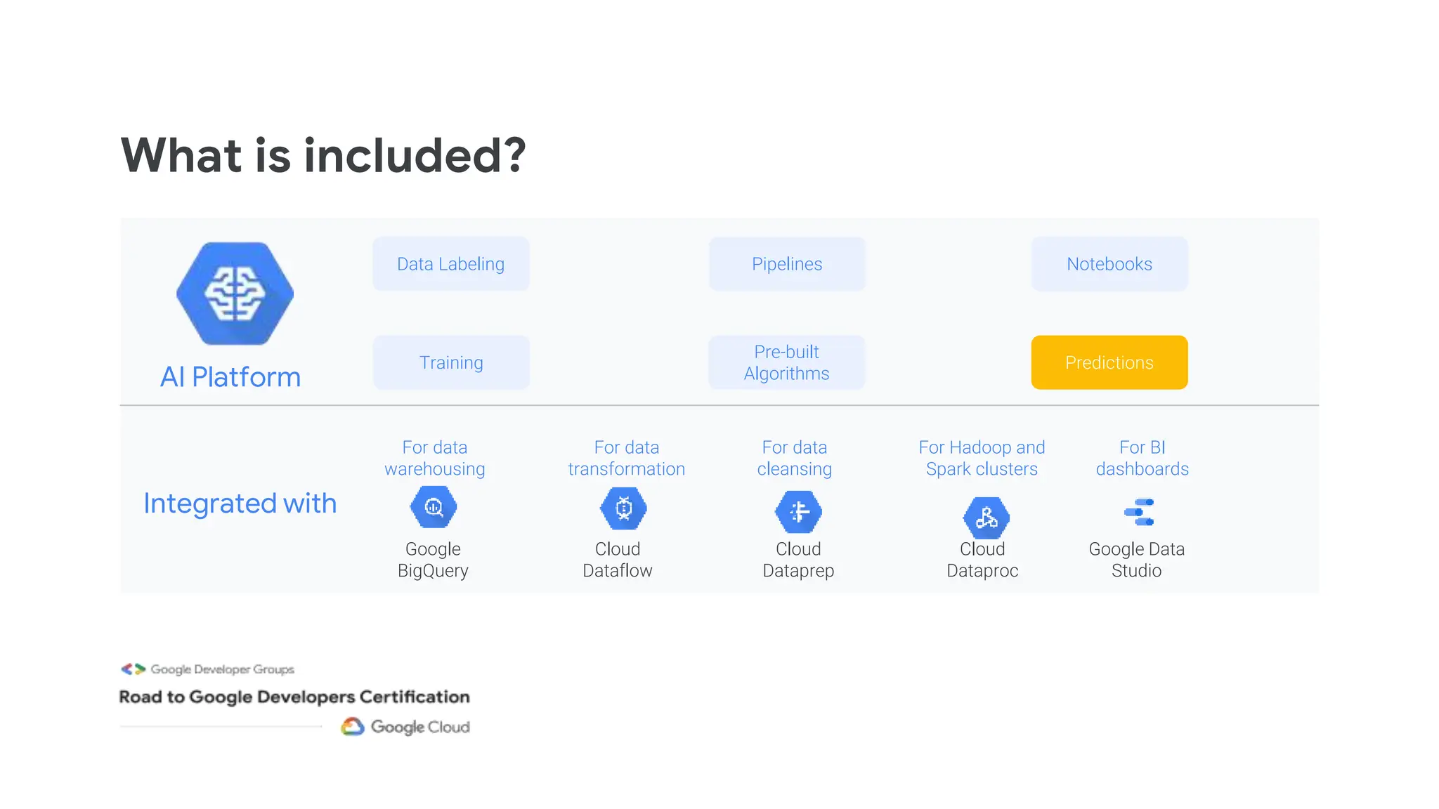 What is included?
AI Platform
Integrated with
Pipelines
Cloud
Dataflow
Cloud
Dataproc
Google
BigQuery
Cloud
Dataprep
Google Data
Studio
Notebooks
Data Labeling
Training Predictions
For data
warehousing
For data
transformation
For data
cleansing
For Hadoop and
Spark clusters
For BI
dashboards
Pre-built
Algorithms
 