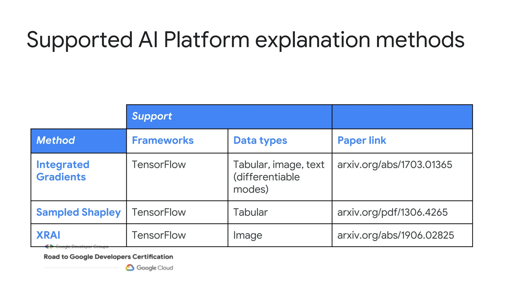 Supported AI Platform explanation methods
Support
Method Frameworks Data types Paper link
Integrated
Gradients
TensorFlow Tabular, image, text
(differentiable
modes)
arxiv.org/abs/1703.01365
Sampled Shapley TensorFlow Tabular arxiv.org/pdf/1306.4265
XRAI TensorFlow Image arxiv.org/abs/1906.02825
 