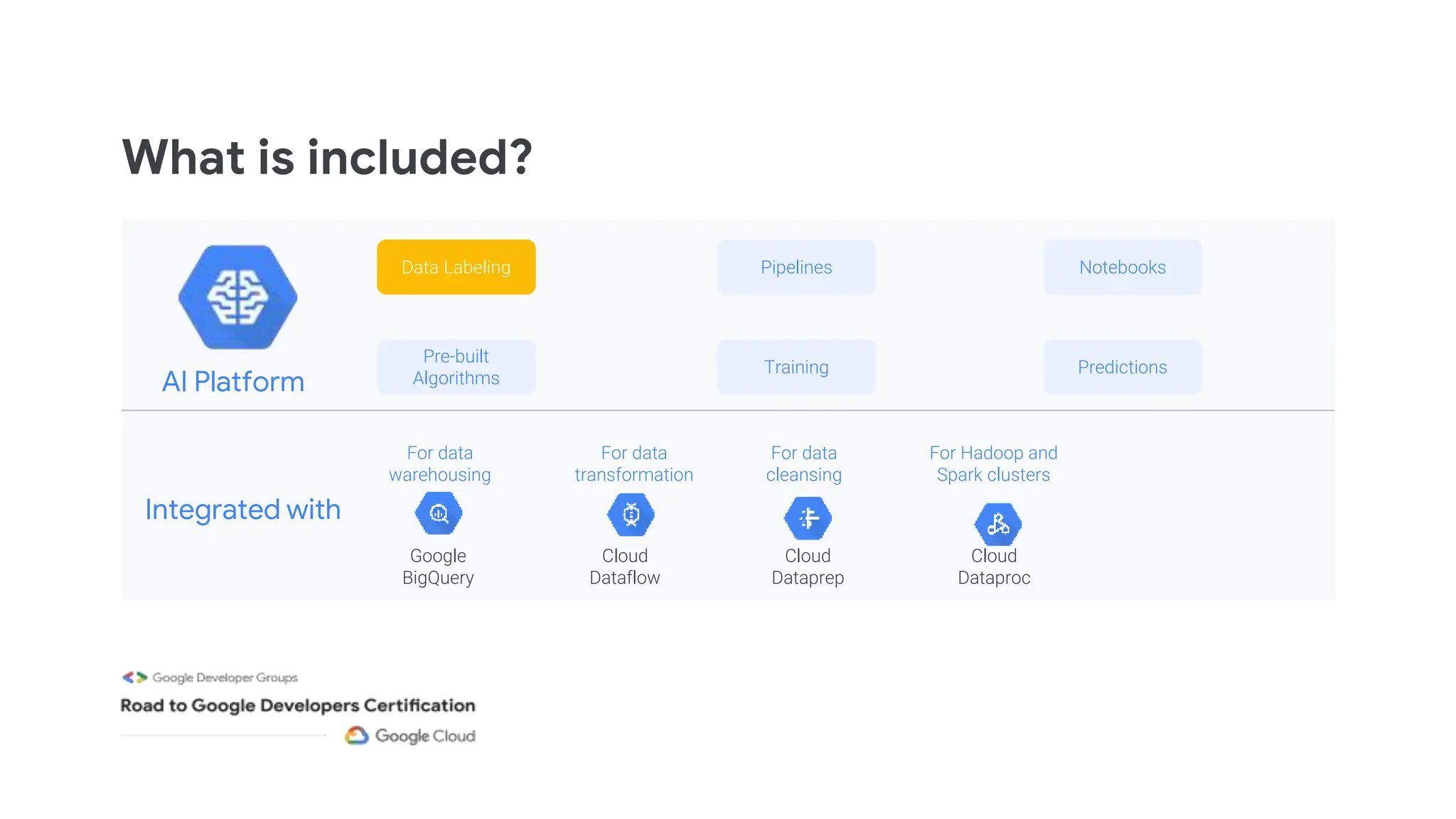 What is included?
AI Platform
Integrated with
Pipelines
Cloud
Dataflow
Cloud
Dataproc
Google
BigQuery
Cloud
Dataprep
Notebooks
Data Labeling
Training Predictions
Pre-built
Algorithms
For data
warehousing
For data
transformation
For data
cleansing
For Hadoop and
Spark clusters
 