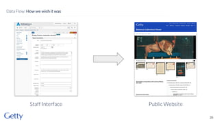 26
Data Flow: How we wish it was
Staff Interface Public Website
 