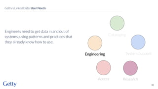 Engineers need to get data in and out of
systems, using patterns and practices that
they already know how to use.
30
Getty’s Linked Data: User Needs
Cataloging
System Support
Engineering
Access Research
 