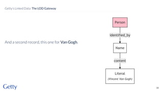 And a second record, this one for Van Gogh.
38
Getty’s Linked Data: The LOD Gateway
 