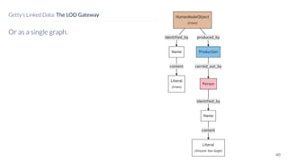 Or as a single graph.
40
Getty’s Linked Data: The LOD Gateway
 