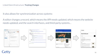 It also allows for synchronization across systems:
A editor changes a record, which means the API needs updated, which means the website
needs updated, and the search interfaces, and third-party systems…
51
Linked Data Infrastructure: Tracking Changes
 