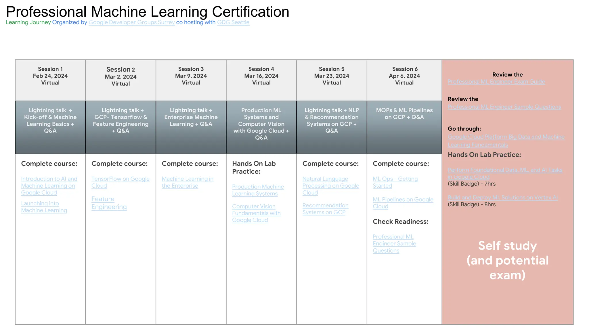 Professional Machine Learning Certification
Learning Journey Organized by Google Developer Groups Surrey co hosting with GDG Seattle
Session 1
Feb 24, 2024
Virtual
Session 2
Mar 2, 2024
Virtual
Session 3
Mar 9, 2024
Virtual
Session 4
Mar 16, 2024
Virtual
Session 5
Mar 23, 2024
Virtual
Session 6
Apr 6, 2024
Virtual
Review the
Professional ML Engineer Exam Guide
Review the
Professional ML Engineer Sample Questions
Go through:
Google Cloud Platform Big Data and Machine
Learning Fundamentals
Hands On Lab Practice:
Perform Foundational Data, ML, and AI Tasks
in Google Cloud
(Skill Badge) - 7hrs
Build and Deploy ML Solutions on Vertex AI
(Skill Badge) - 8hrs
Self study
(and potential
exam)
Lightning talk +
Kick-off & Machine
Learning Basics +
Q&A
Lightning talk +
GCP- Tensorflow &
Feature Engineering
+ Q&A
Lightning talk +
Enterprise Machine
Learning + Q&A
Production ML
Systems and
Computer Vision
with Google Cloud +
Q&A
Lightning talk + NLP
& Recommendation
Systems on GCP +
Q&A
MOPs & ML Pipelines
on GCP + Q&A
Complete course:
Introduction to AI and
Machine Learning on
Google Cloud
Launching into
Machine Learning
Complete course:
TensorFlow on Google
Cloud
Feature
Engineering
Complete course:
Machine Learning in
the Enterprise
Hands On Lab
Practice:
Production Machine
Learning Systems
Computer Vision
Fundamentals with
Google Cloud
Complete course:
Natural Language
Processing on Google
Cloud
Recommendation
Systems on GCP
Complete course:
ML Ops - Getting
Started
ML Pipelines on Google
Cloud
Check Readiness:
Professional ML
Engineer Sample
Questions
 
