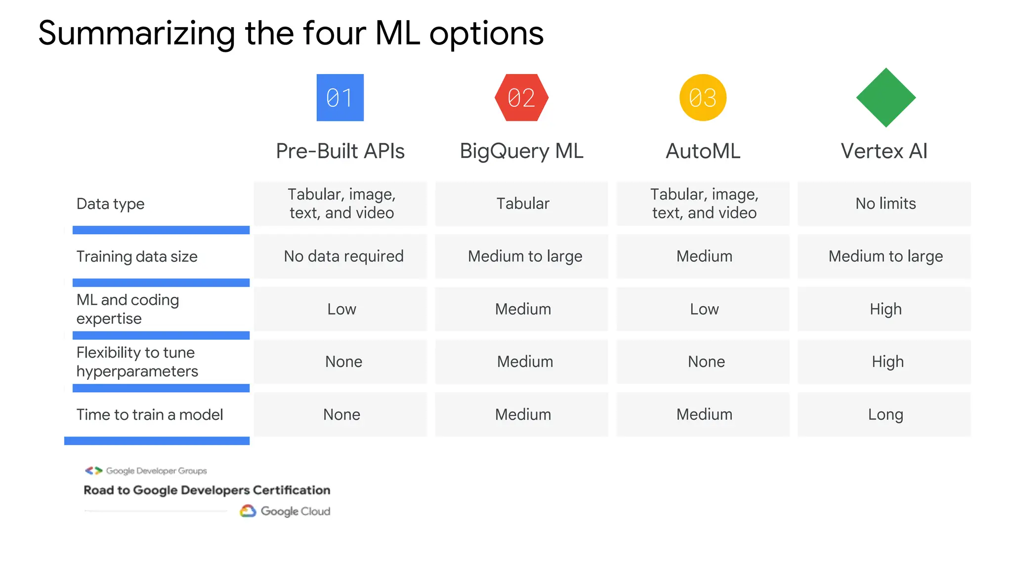Summarizing the four ML options
Pre-Built APIs BigQuery ML AutoML Vertex AI
Data type
Tabular, image,
text, and video
Tabular
Tabular, image,
text, and video
No limits
Training data size No data required Medium to large Medium Medium to large
ML and coding
expertise
Low Medium Low High
Flexibility to tune
hyperparameters
None Medium None High
Time to train a model None Medium Medium Long
01 02 03
 