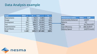 Data Analysis example
Team Effort % Cost %
Requirements 56 5% 5.880
€ 5%
Design 90 8% 11.200
€ 10%
Development 493 44% 46.816
€ 44%
Test 314 28% 27.910
€ 26%
Implementation 67 6% 6.854
€ 6%
Scrum Master 101 9% 8.770
€ 8%
Total 1.120 100% 107.430
€ 100%
Performance metric Value UoM
Functionality Delivered 124 FP
Defects 21
PDR 9,0 Hours/FP
Cost Efficiency 866
€ EUR/FP
Delivery Speed 124 FP/month
 