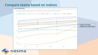 Compare teams based on indices
Industry average
(different for each team)
 