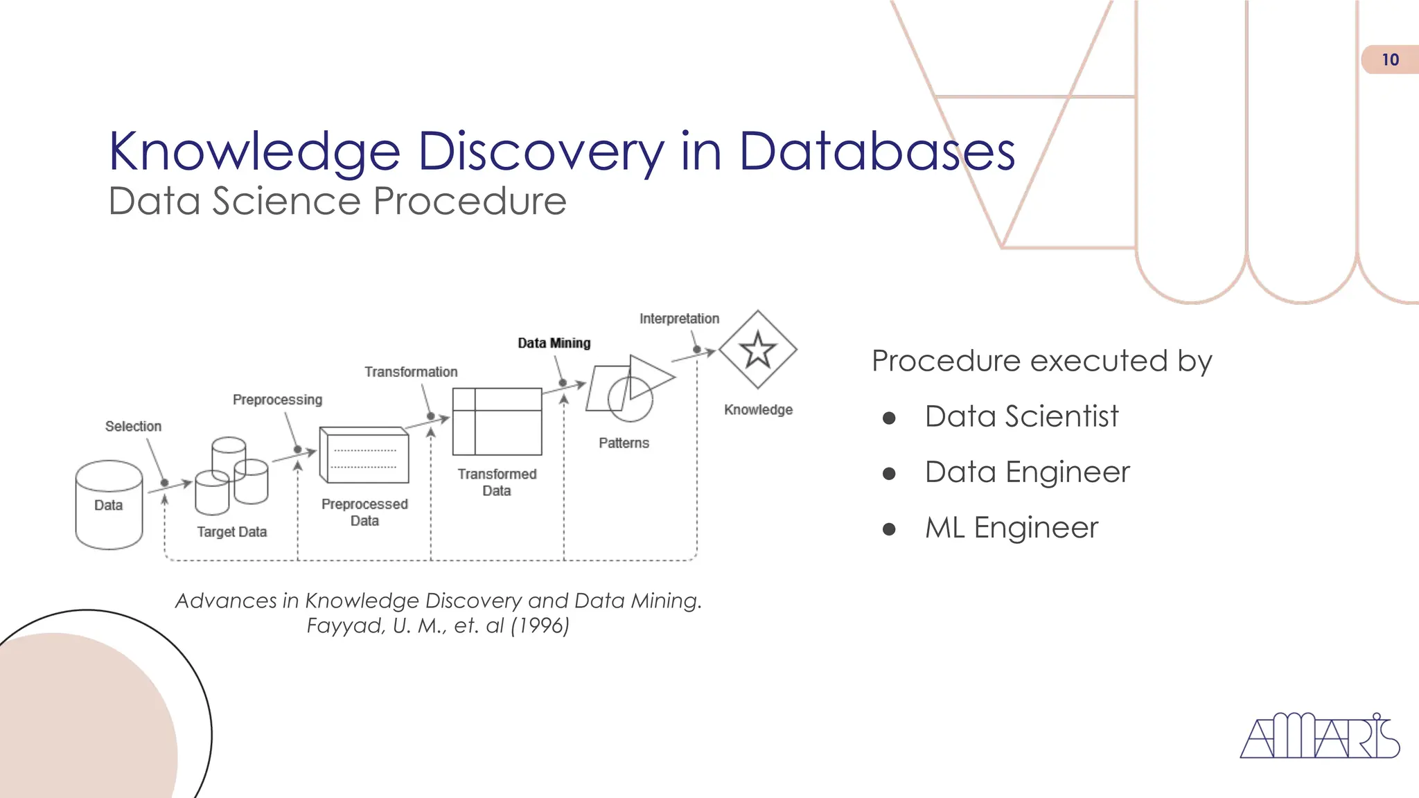 10
Knowledge Discovery in Databases
Data Science Procedure
Advances in Knowledge Discovery and Data Mining.
Fayyad, U. M., et. al (1996)
Procedure executed by
● Data Scientist
● Data Engineer
● ML Engineer
 