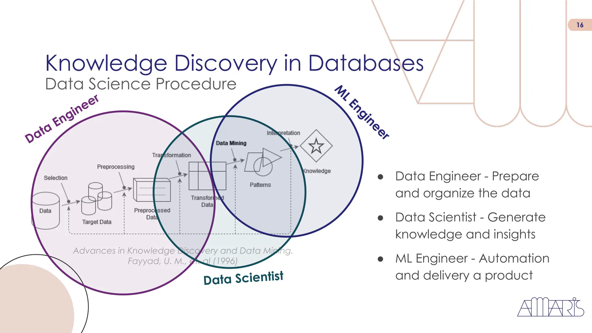 16
Knowledge Discovery in Databases
Data Science Procedure
Advances in Knowledge Discovery and Data Mining.
Fayyad, U. M., et. al (1996)
Data Engineer
Data Scientist
M
L
E
n
g
i
n
e
e
r
● Data Engineer - Prepare
and organize the data
● Data Scientist - Generate
knowledge and insights
● ML Engineer - Automation
and delivery a product
 
