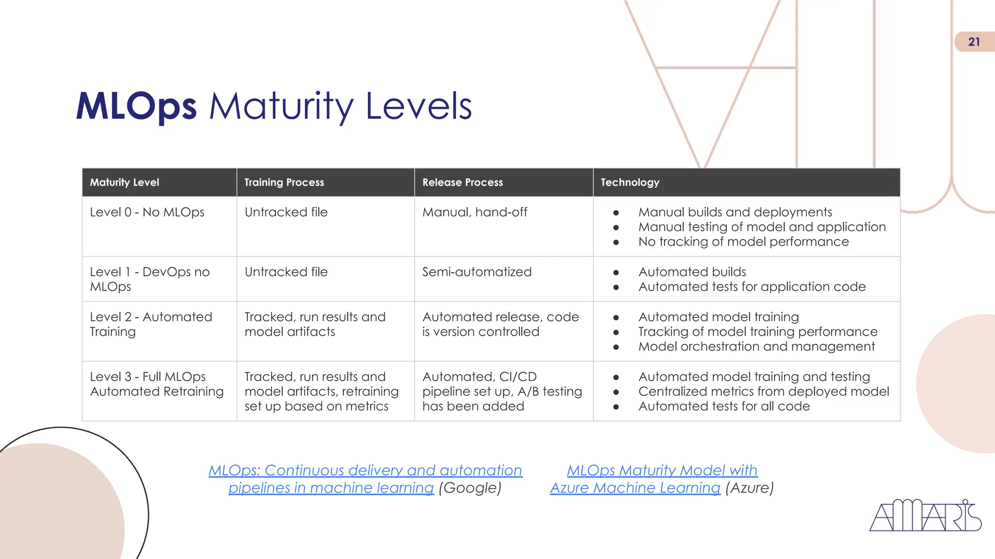 21
MLOps Maturity Levels
MLOps: Continuous delivery and automation
pipelines in machine learning (Google)
MLOps Maturity Model with
Azure Machine Learning (Azure)
Maturity Level Training Process Release Process Technology
Level 0 - No MLOps Untracked file Manual, hand-off ● Manual builds and deployments
● Manual testing of model and application
● No tracking of model performance
Level 1 - DevOps no
MLOps
Untracked file Semi-automatized ● Automated builds
● Automated tests for application code
Level 2 - Automated
Training
Tracked, run results and
model artifacts
Automated release, code
is version controlled
● Automated model training
● Tracking of model training performance
● Model orchestration and management
Level 3 - Full MLOps
Automated Retraining
Tracked, run results and
model artifacts, retraining
set up based on metrics
Automated, CI/CD
pipeline set up, A/B testing
has been added
● Automated model training and testing
● Centralized metrics from deployed model
● Automated tests for all code
 