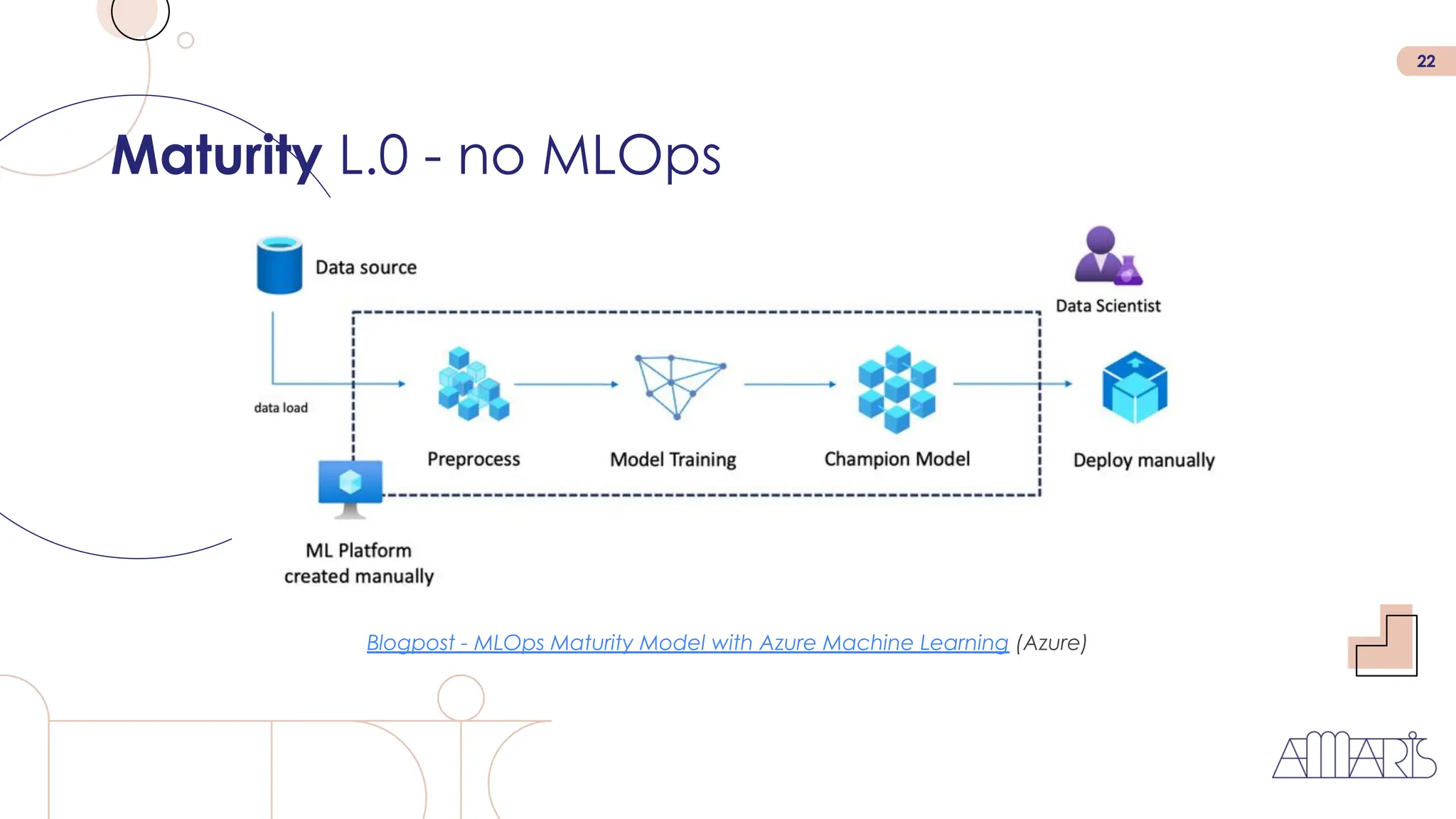 22
Maturity L.0 - no MLOps
Blogpost - MLOps Maturity Model with Azure Machine Learning (Azure)
 