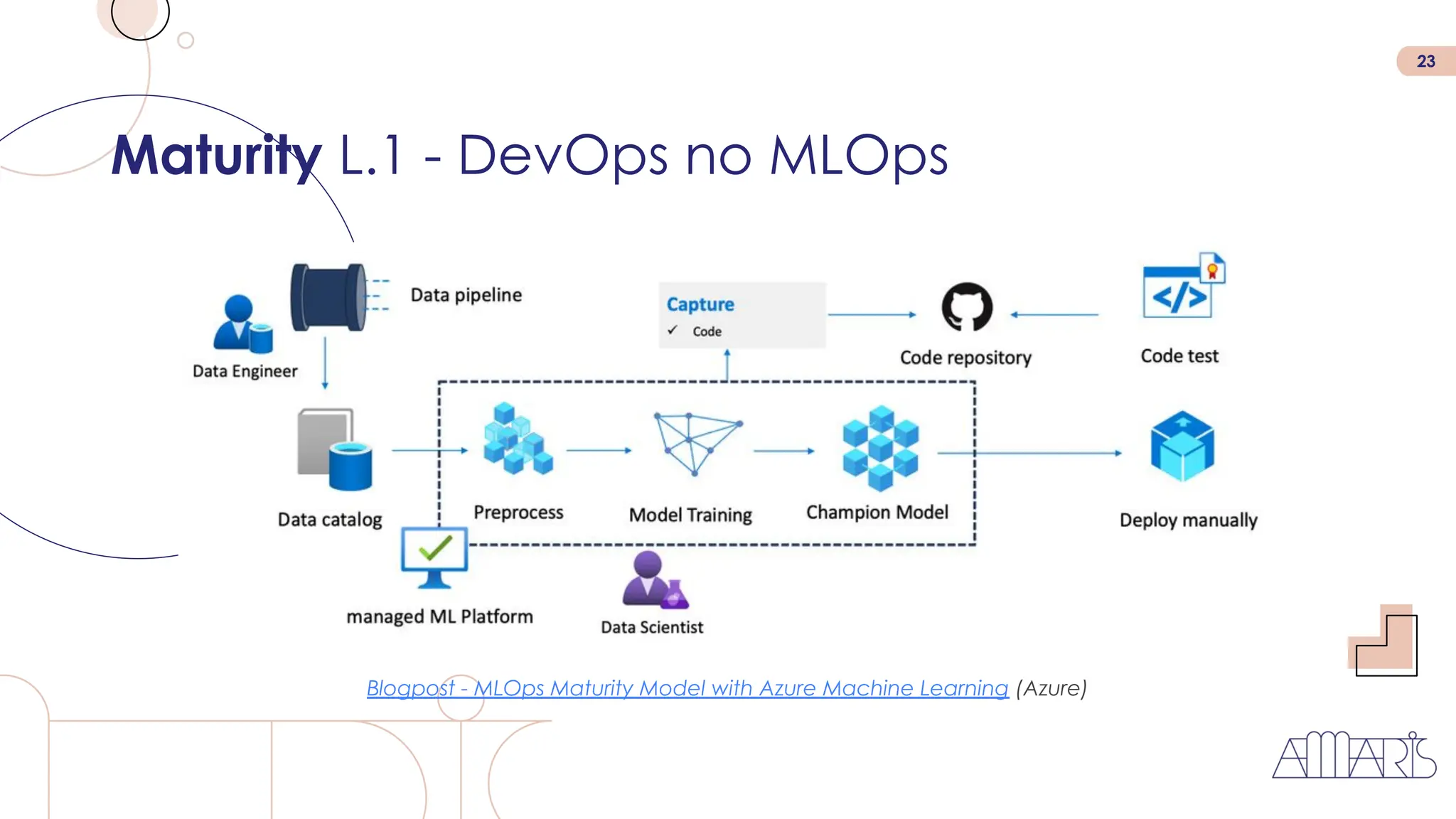 23
Maturity L.1 - DevOps no MLOps
Blogpost - MLOps Maturity Model with Azure Machine Learning (Azure)
 