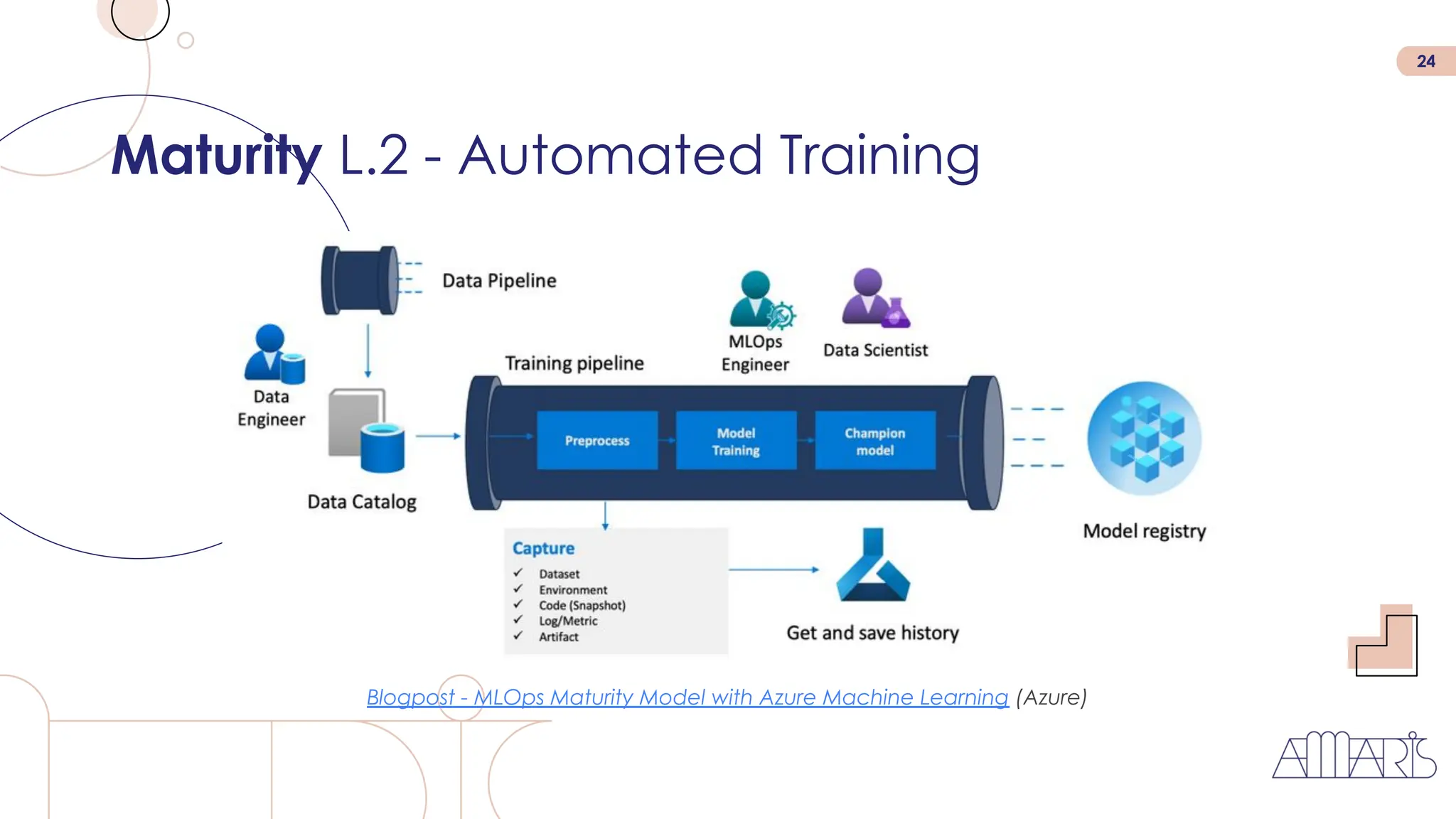 24
Maturity L.2 - Automated Training
Blogpost - MLOps Maturity Model with Azure Machine Learning (Azure)
 