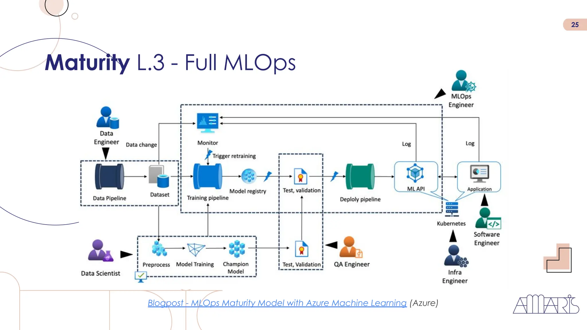 25
Blogpost - MLOps Maturity Model with Azure Machine Learning (Azure)
Maturity L.3 - Full MLOps
 