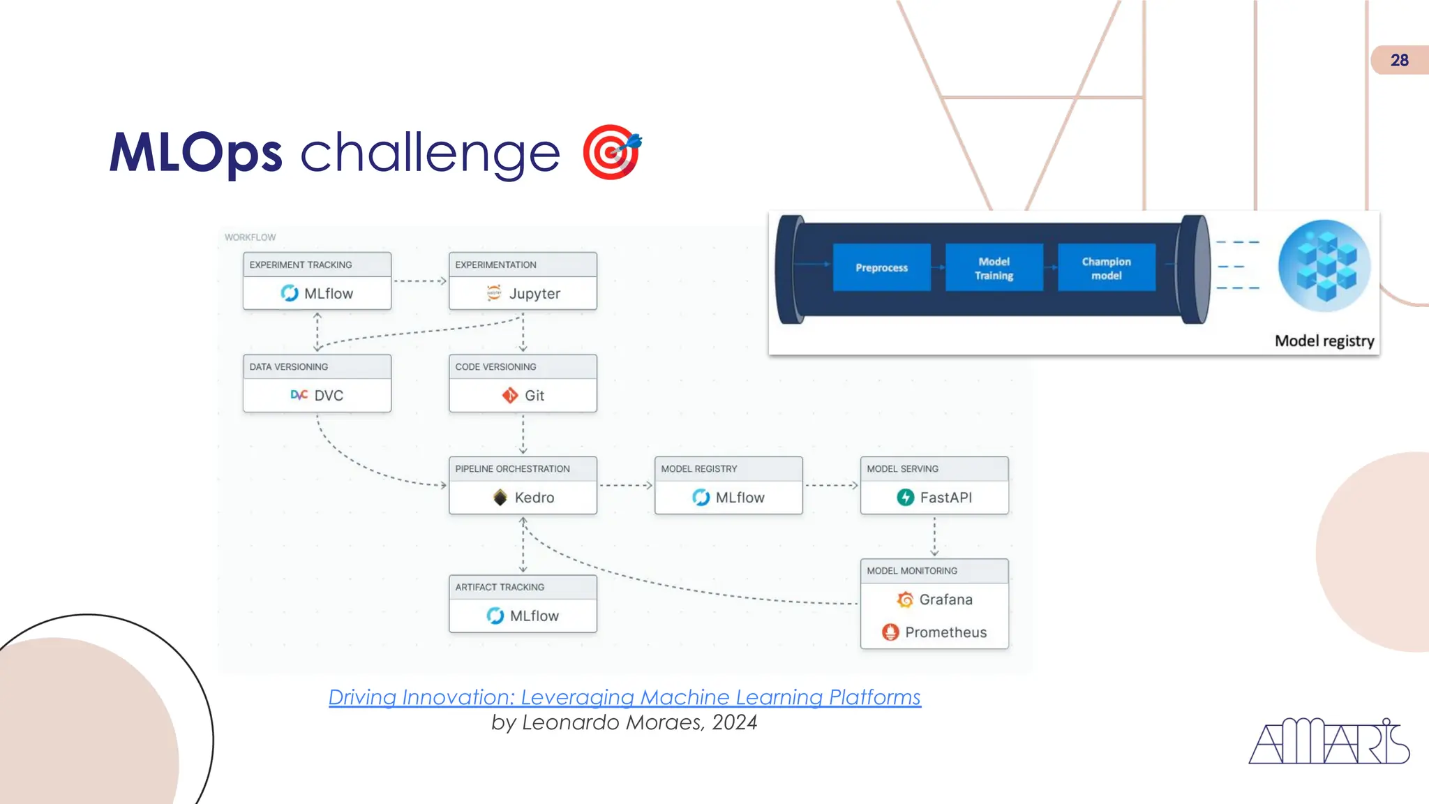 28
MLOps challenge 🎯
Driving Innovation: Leveraging Machine Learning Platforms
by Leonardo Moraes, 2024
 