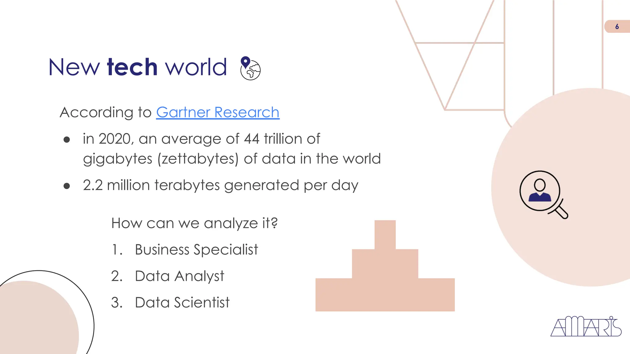 6
According to Gartner Research
● in 2020, an average of 44 trillion of
gigabytes (zettabytes) of data in the world
● 2.2 million terabytes generated per day
New tech world
How can we analyze it?
1. Business Specialist
2. Data Analyst
3. Data Scientist
 