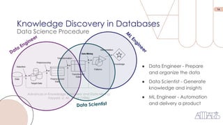 16
Knowledge Discovery in Databases
Data Science Procedure
Advances in Knowledge Discovery and Data Mining.
Fayyad, U. M., et. al (1996)
Data Engineer
Data Scientist
M
L
E
n
g
i
n
e
e
r
● Data Engineer - Prepare
and organize the data
● Data Scientist - Generate
knowledge and insights
● ML Engineer - Automation
and delivery a product
 