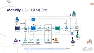 25
Blogpost - MLOps Maturity Model with Azure Machine Learning (Azure)
Maturity L.3 - Full MLOps
 