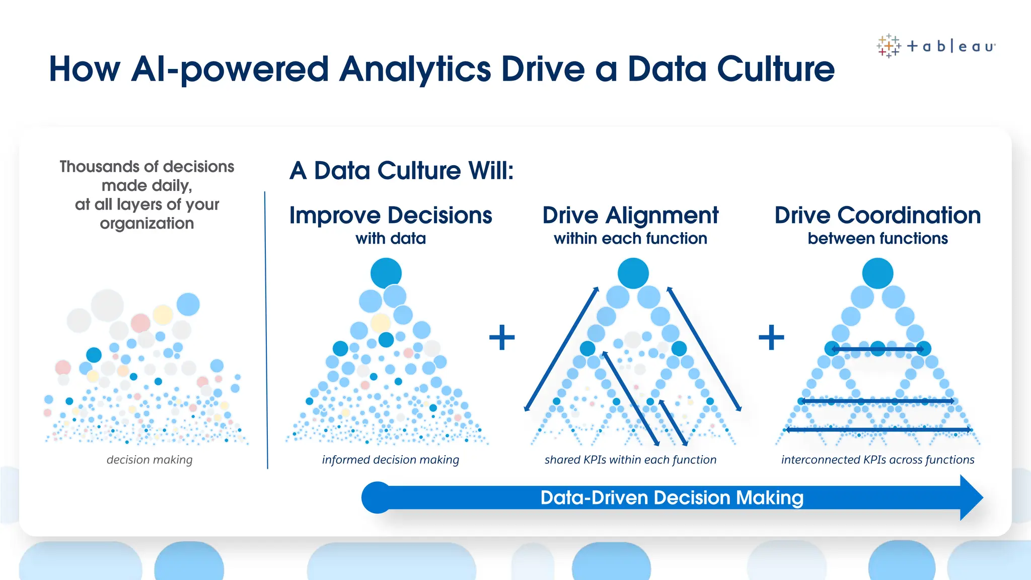 How AI-powered Analytics Drive a Data Culture
A Data Culture Will:
Thousands of decisions
made daily,
at all layers of your
organization
decision making
Improve Decisions
with data
informed decision making
Drive Coordination
between functions
interconnected KPIs across functions
Drive Alignment
within each function
shared KPIs within each function
Data-Driven Decision Making
+ +
 