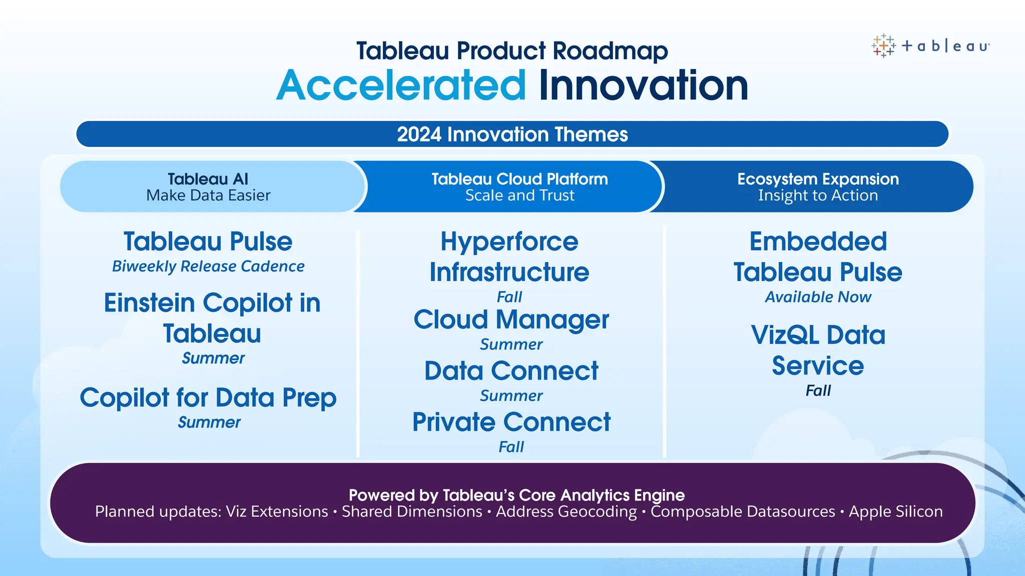 Tableau Product Roadmap
Accelerated Innovation
Tableau AI
Make Data Easier
Tableau Cloud Platform
Scale and Trust
Ecosystem Expansion
Insight to Action
Powered by Tableau’s Core Analytics Engine
Planned updates: Viz Extensions • Shared Dimensions • Address Geocoding • Composable Datasources • Apple Silicon
Tableau Pulse
Biweekly Release Cadence
Hyperforce
Infrastructure
Fall
Embedded
Tableau Pulse
Available Now
VizQL Data
Service
Fall
2024 Innovation Themes
Einstein Copilot in
Tableau
Summer
Copilot for Data Prep
Summer
Cloud Manager
Summer
Data Connect
Summer
Private Connect
Fall
 