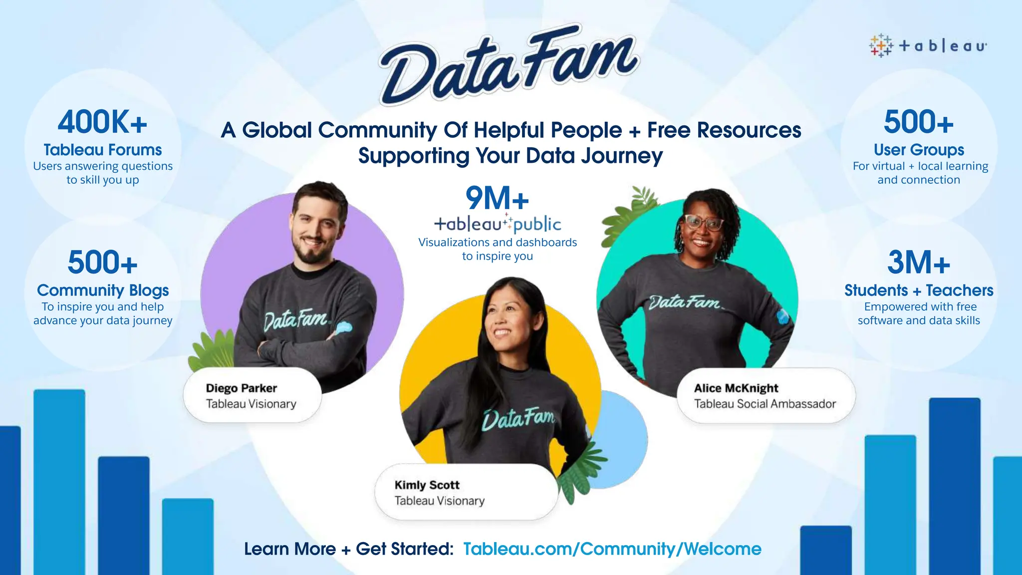 A Global Community Of Helpful People + Free Resources
Supporting Your Data Journey
9M+
Tableau Public
Visualizations and dashboards
to inspire you
Learn More + Get Started: Tableau.com/Community/Welcome
400K+
Tableau Forums
Users answering questions
to skill you up
500+
Community Blogs
To inspire you and help
advance your data journey
500+
User Groups
For virtual + local learning
and connection
3M+
Students + Teachers
Empowered with free
software and data skills
 