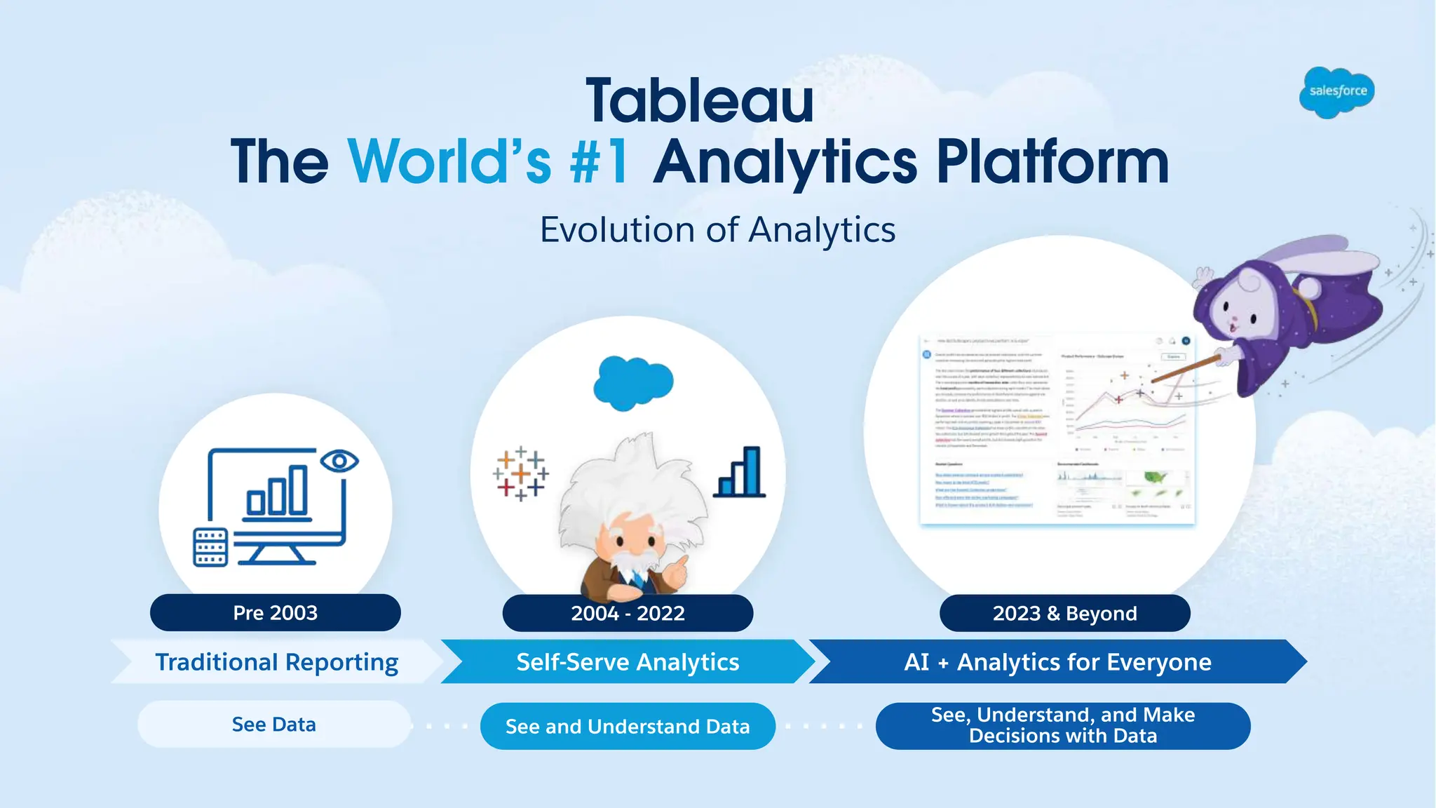 Tableau
The World’s #1 Analytics Platform
Evolution of Analytics
AI + Analytics for Everyone
Self-Serve Analytics
Traditional Reporting
Pre 2003 2004 - 2022 2023 & Beyond
See Data See and Understand Data
See, Understand, and Make
Decisions with Data
 