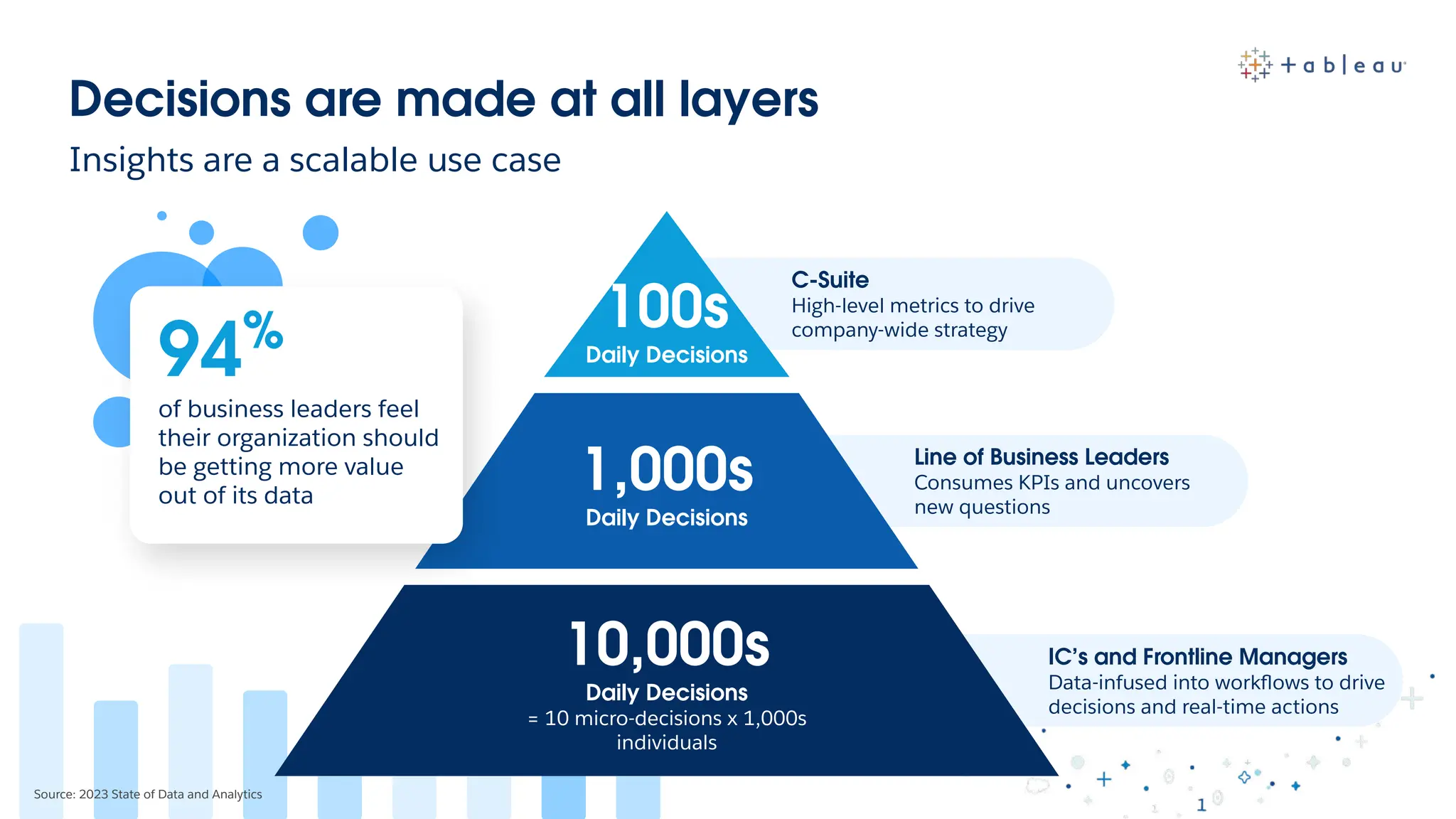 Line of Business Leaders
Consumes KPIs and uncovers
new questions
Decisions are made at all layers
C-Suite
High-level metrics to drive
company-wide strategy
IC’s and Frontline Managers
Data-infused into workﬂows to drive
decisions and real-time actions
Insights are a scalable use case
94%
of business leaders feel
their organization should
be getting more value
out of its data
10,000s
Daily Decisions
= 10 micro-decisions x 1,000s
individuals
1,000s
Daily Decisions
100s
Daily Decisions
Source: 2023 State of Data and Analytics
 