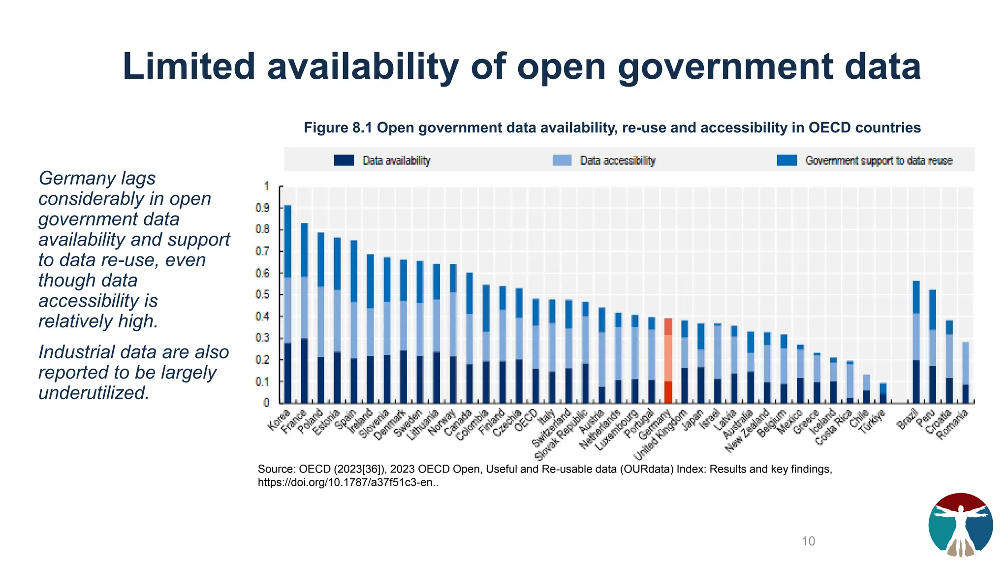Limited availability of open government data
Germany lags
considerably in open
government data
availability and support
to data re-use, even
though data
accessibility is
relatively high.
Industrial data are also
reported to be largely
underutilized.
Source: OECD (2023[36]), 2023 OECD Open, Useful and Re-usable data (OURdata) Index: Results and key findings,
https://doi.org/10.1787/a37f51c3-en..
Figure 8.1 Open government data availability, re-use and accessibility in OECD countries
10
 
