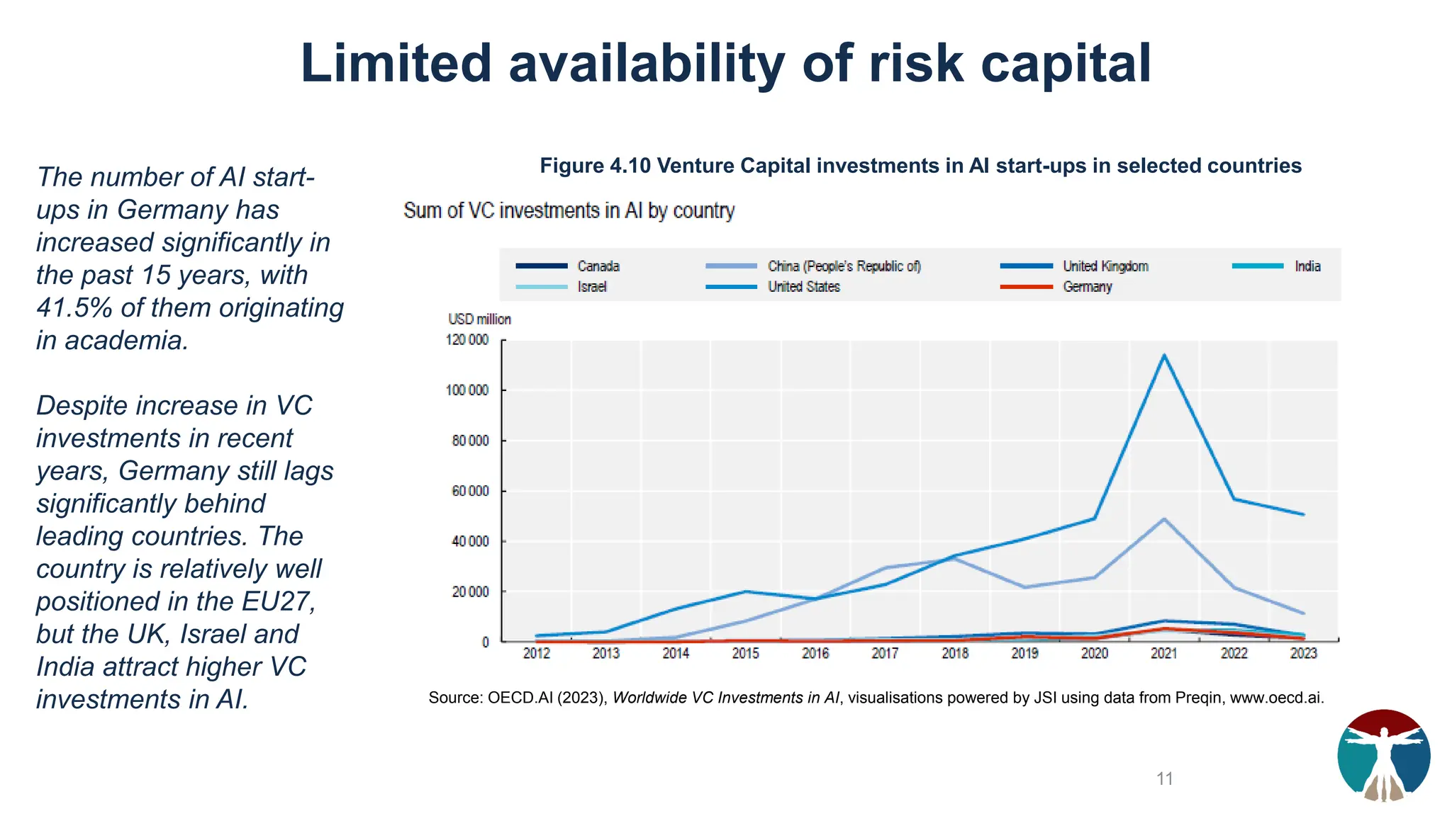 Limited availability of risk capital
The number of AI start-
ups in Germany has
increased significantly in
the past 15 years, with
41.5% of them originating
in academia.
Despite increase in VC
investments in recent
years, Germany still lags
significantly behind
leading countries. The
country is relatively well
positioned in the EU27,
but the UK, Israel and
India attract higher VC
investments in AI. Source: OECD.AI (2023), Worldwide VC Investments in AI, visualisations powered by JSI using data from Preqin, www.oecd.ai.
Figure 4.10 Venture Capital investments in AI start-ups in selected countries
11
 