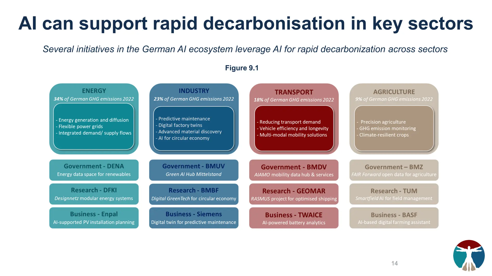 AI can support rapid decarbonisation in key sectors
Several initiatives in the German AI ecosystem leverage AI for rapid decarbonization across sectors
Figure 9.1
14
 