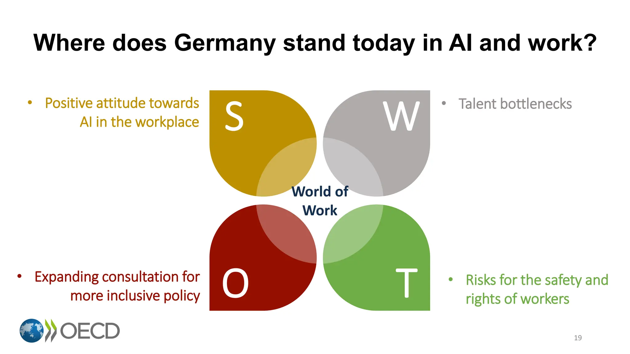 Where does Germany stand today in AI and work?
S W
O T
World of
Work
19
• Positive attitude towards
AI in the workplace
• Talent bottlenecks
• Expanding consultation for
more inclusive policy
• Risks for the safety and
rights of workers
 
