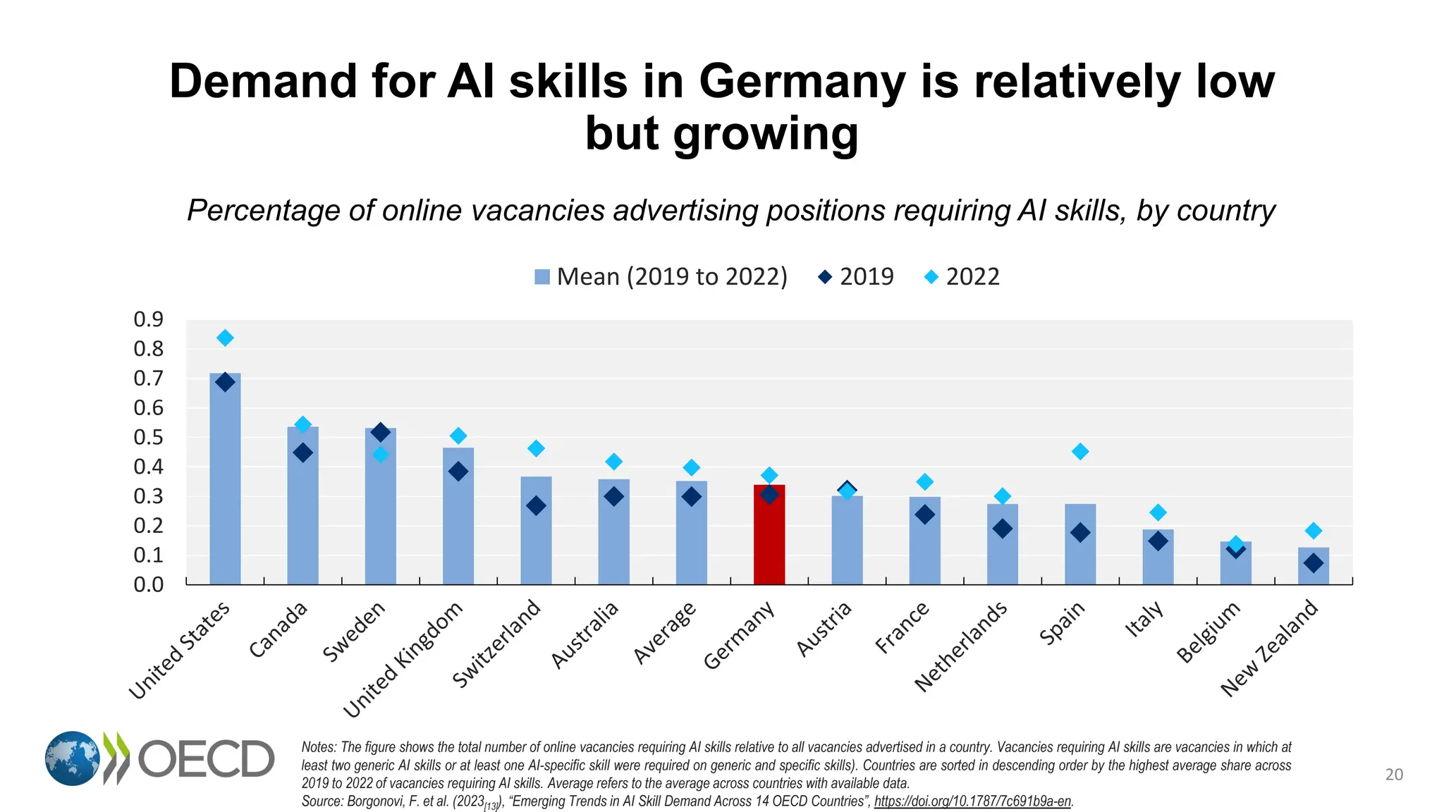 Demand for AI skills in Germany is relatively low
but growing
20
0.0
0.1
0.2
0.3
0.4
0.5
0.6
0.7
0.8
0.9
Mean (2019 to 2022) 2019 2022
Percentage of online vacancies advertising positions requiring AI skills, by country
Notes: The figure shows the total number of online vacancies requiring AI skills relative to all vacancies advertised in a country. Vacancies requiring AI skills are vacancies in which at
least two generic AI skills or at least one AI-specific skill were required on generic and specific skills). Countries are sorted in descending order by the highest average share across
2019 to 2022 of vacancies requiring AI skills. Average refers to the average across countries with available data.
Source: Borgonovi, F. et al. (2023[13]), “Emerging Trends in AI Skill Demand Across 14 OECD Countries”, https://doi.org/10.1787/7c691b9a-en.
 
