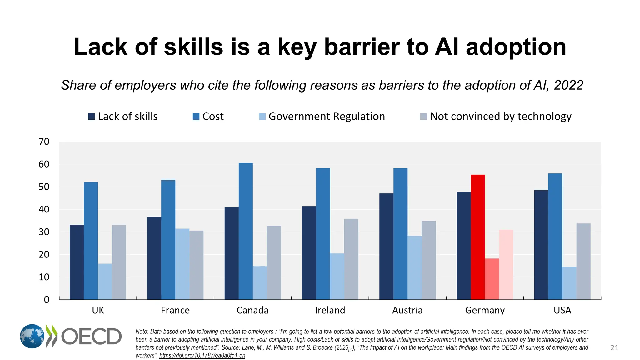 Note: Data based on the following question to employers : “I’m going to list a few potential barriers to the adoption of artificial intelligence. In each case, please tell me whether it has ever
been a barrier to adopting artificial intelligence in your company: High costs/Lack of skills to adopt artificial intelligence/Government regulation/Not convinced by the technology/Any other
barriers not previously mentioned”. Source: Lane, M., M. Williams and S. Broecke (2023[2]), “The impact of AI on the workplace: Main findings from the OECD AI surveys of employers and
workers”, https://doi.org/10.1787/ea0a0fe1-en
Lack of skills is a key barrier to AI adoption
21
0
10
20
30
40
50
60
70
UK France Canada Ireland Austria Germany USA
Lack of skills Cost Government Regulation Not convinced by technology
Share of employers who cite the following reasons as barriers to the adoption of AI, 2022
 