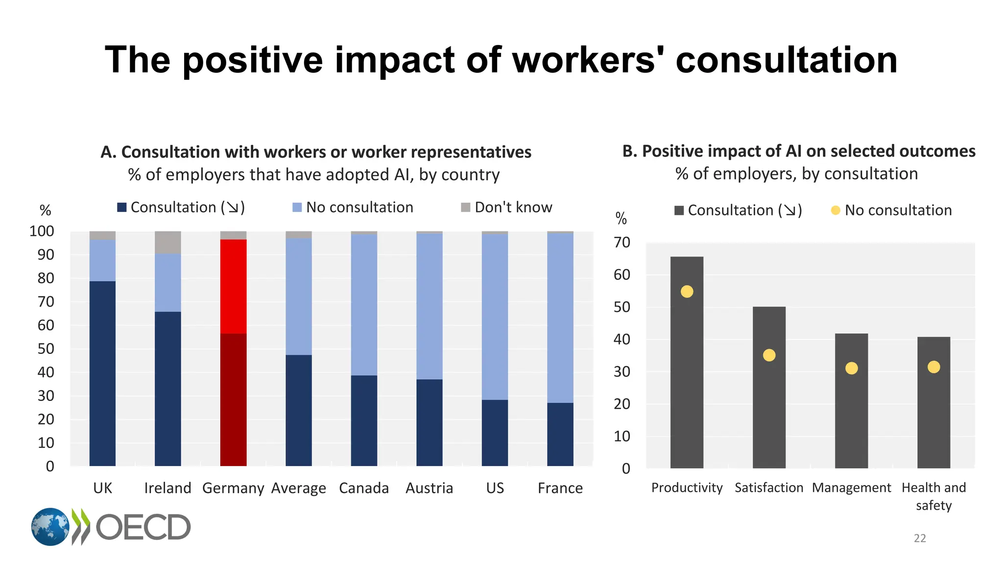 0
10
20
30
40
50
60
70
Productivity Satisfaction Management Health and
safety
%
Consultation (↘) No consultation
B. Positive impact of AI on selected outcomes
% of employers, by consultation
0
10
20
30
40
50
60
70
80
90
100
UK Ireland Germany Average Canada Austria US France
% Consultation (↘) No consultation Don't know
A. Consultation with workers or worker representatives
% of employers that have adopted AI, by country
The positive impact of workers' consultation
22
 