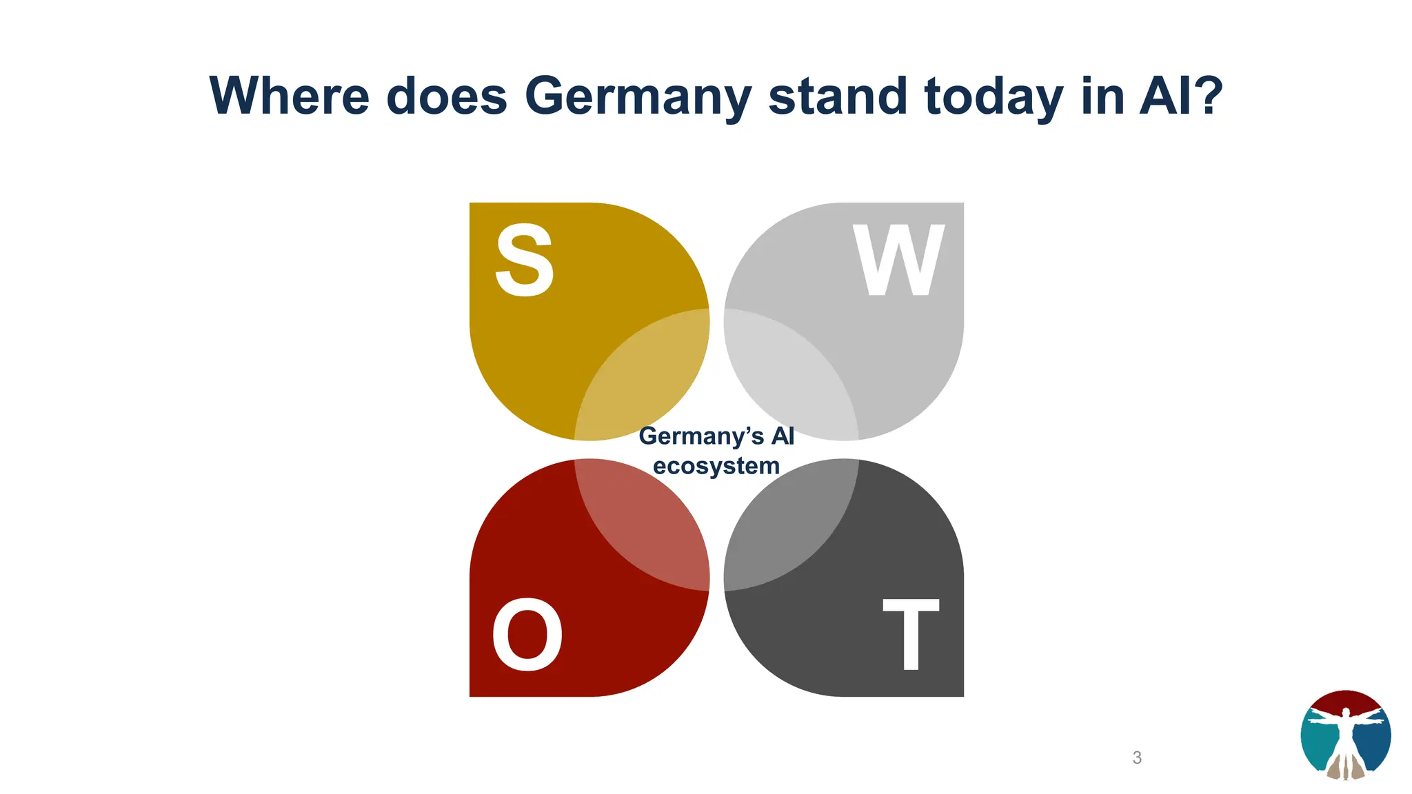 Where does Germany stand today in AI?
S W
O T
Germany’s AI
ecosystem
3
 