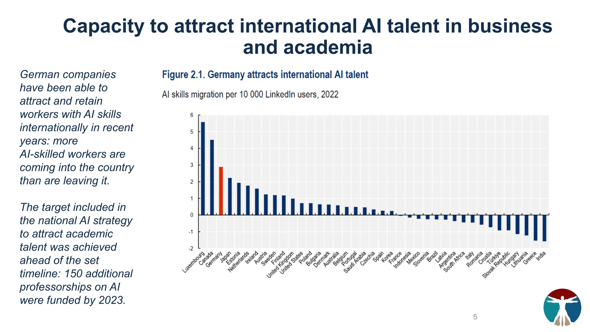 Capacity to attract international AI talent in business
and academia
German companies
have been able to
attract and retain
workers with AI skills
internationally in recent
years: more
AI-skilled workers are
coming into the country
than are leaving it.
The target included in
the national AI strategy
to attract academic
talent was achieved
ahead of the set
timeline: 150 additional
professorships on AI
were funded by 2023.
5
 