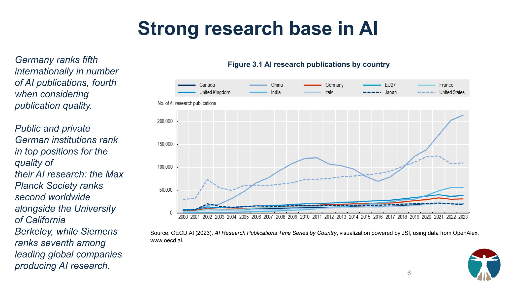 Strong research base in AI
Germany ranks fifth
internationally in number
of AI publications, fourth
when considering
publication quality.
Public and private
German institutions rank
in top positions for the
quality of
their AI research: the Max
Planck Society ranks
second worldwide
alongside the University
of California
Berkeley, while Siemens
ranks seventh among
leading global companies
producing AI research.
Source: OECD.AI (2023), AI Research Publications Time Series by Country, visualization powered by JSI, using data from OpenAlex,
www.oecd.ai.
Figure 3.1 AI research publications by country
6
 