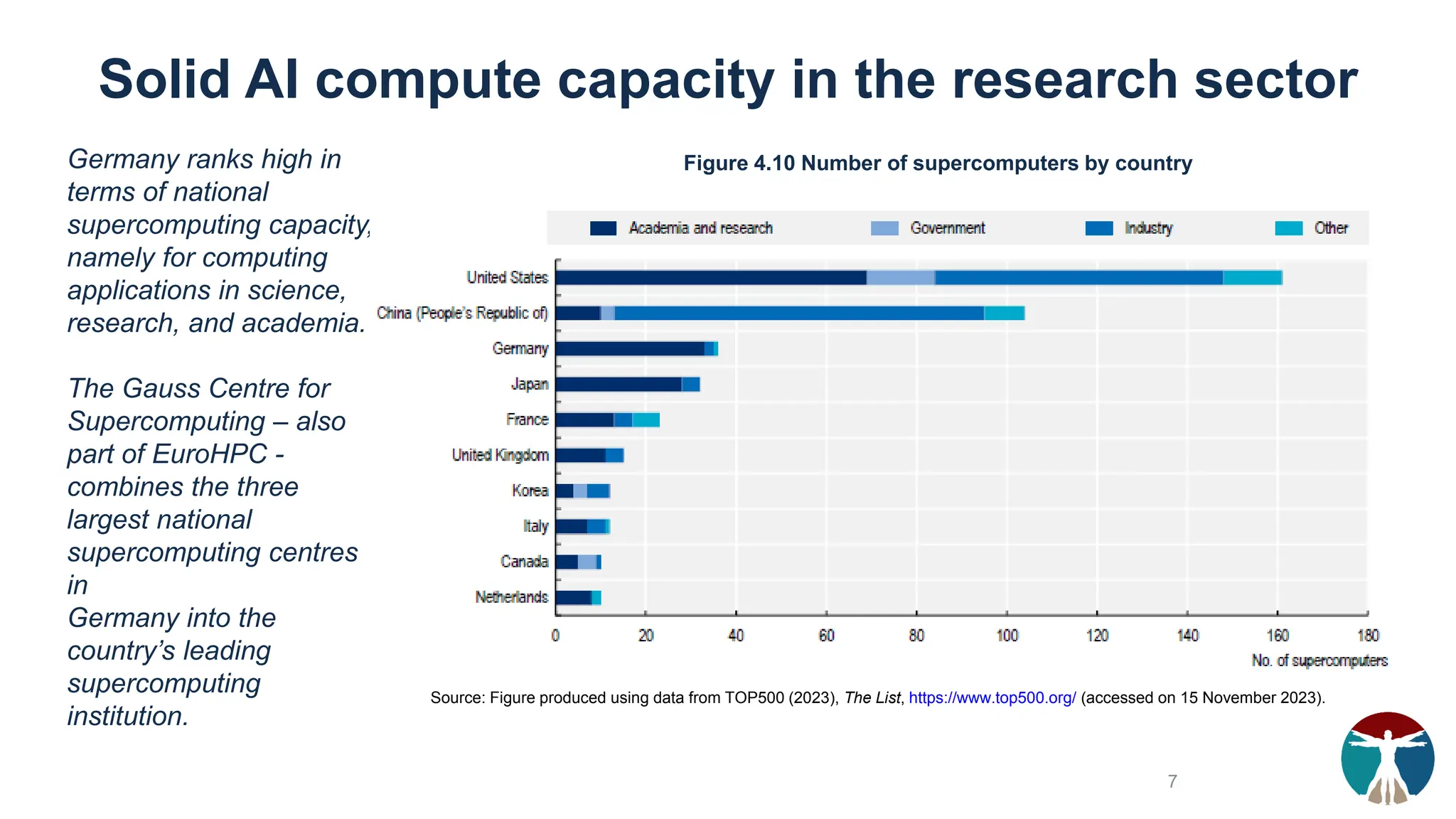Solid AI compute capacity in the research sector
Source: Figure produced using data from TOP500 (2023), The List, https://www.top500.org/ (accessed on 15 November 2023).
Germany ranks high in
terms of national
supercomputing capacity,
namely for computing
applications in science,
research, and academia.
The Gauss Centre for
Supercomputing – also
part of EuroHPC -
combines the three
largest national
supercomputing centres
in
Germany into the
country’s leading
supercomputing
institution.
Figure 4.10 Number of supercomputers by country
7
 