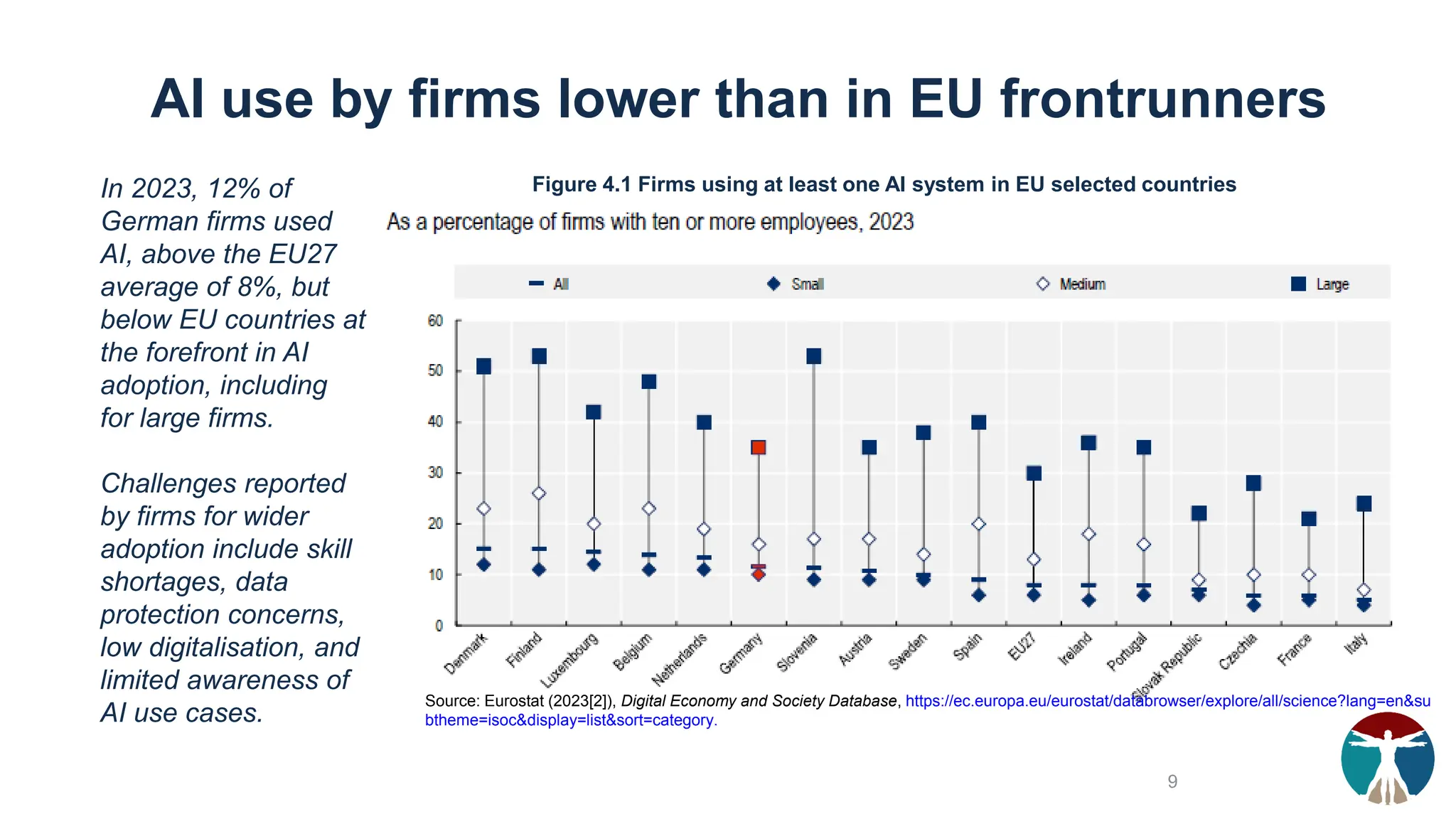 AI use by firms lower than in EU frontrunners
In 2023, 12% of
German firms used
AI, above the EU27
average of 8%, but
below EU countries at
the forefront in AI
adoption, including
for large firms.
Challenges reported
by firms for wider
adoption include skill
shortages, data
protection concerns,
low digitalisation, and
limited awareness of
AI use cases.
Source: Eurostat (2023[2]), Digital Economy and Society Database, https://ec.europa.eu/eurostat/databrowser/explore/all/science?lang=en&su
btheme=isoc&display=list&sort=category.
Figure 4.1 Firms using at least one AI system in EU selected countries
9
 