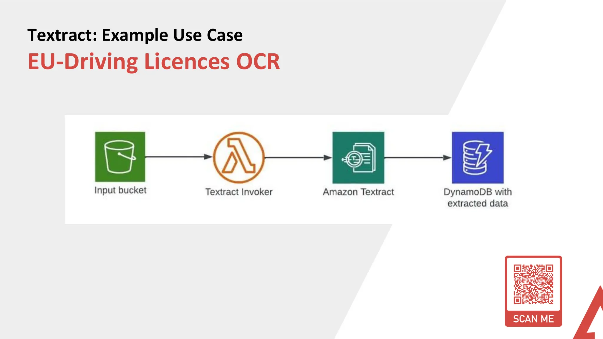 Textract: Example Use Case
EU-Driving Licences OCR
 